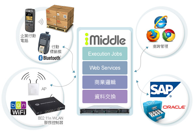 收貨中心 PDA 作業