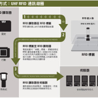UHF RFID 技術 基本原理