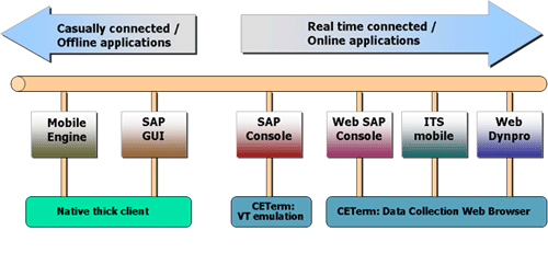 SAP 應用系統連結存取介面