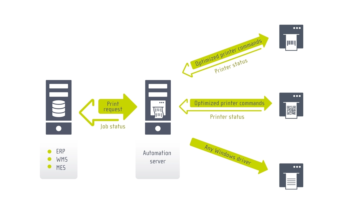 整合 ERP/MES/WMS 標籤列印自動化 - NiceLabel Automation
