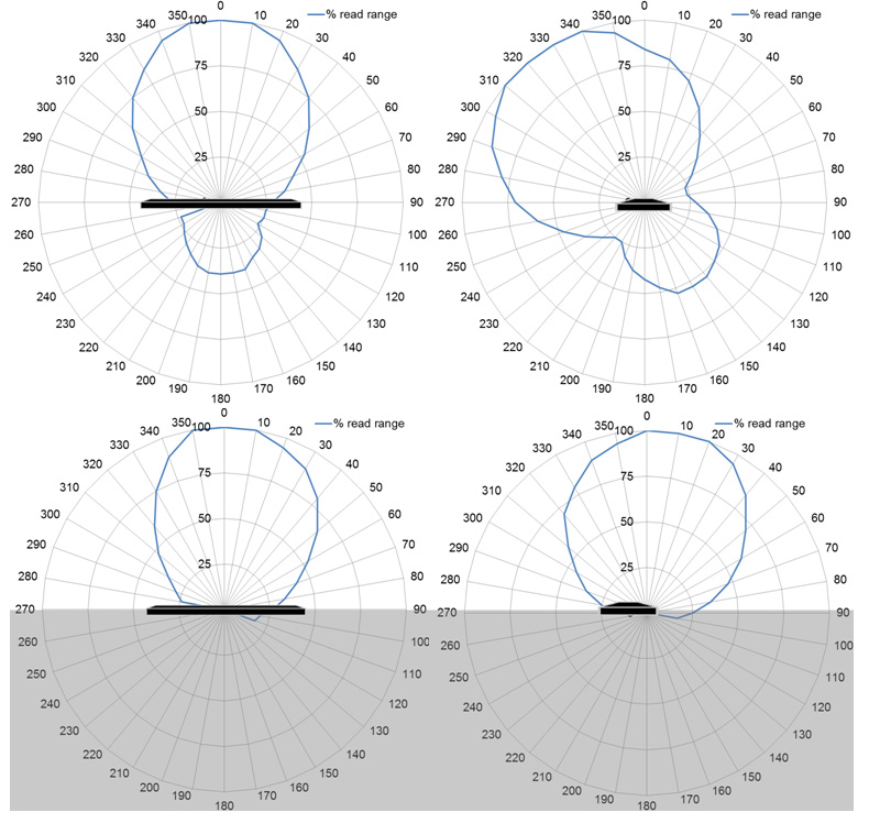 IQ 600 超薄可印 UHF RFID 標籤使用於金屬材質之Radiation
