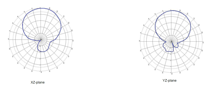 A5010 UHF RFID 天線 場型圖