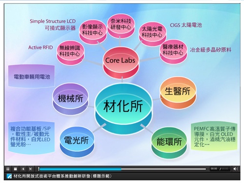 材化所開放式技術平台體系推動創新研發 flash  設計