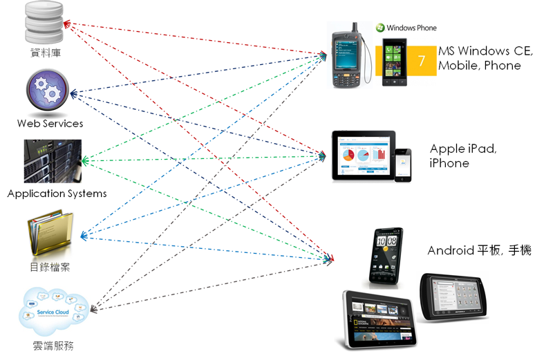 generic enterpirse mobility app arch