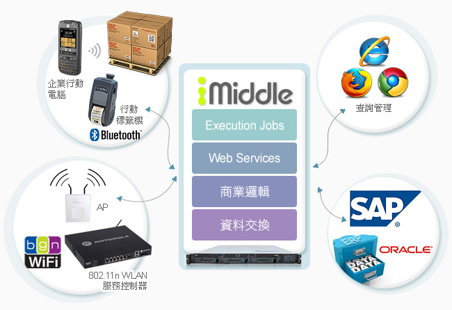 企業行動化 - 行動收料作業