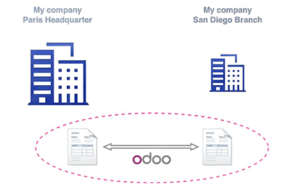 Odoo ERP Multi-Company - 經營管理母子多公司