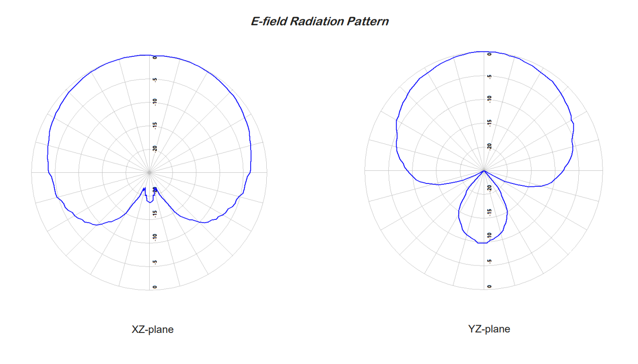 A5020 UHF RFID 天線 無線射頻 場形圖