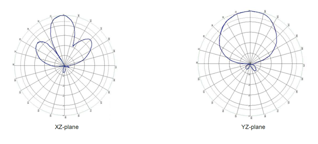 A5060 適用於入口 RFID 追蹤管控 UHF RFID 天線場型圖
