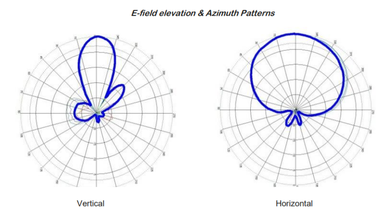 A6034 UHF RFID 天線場型圖