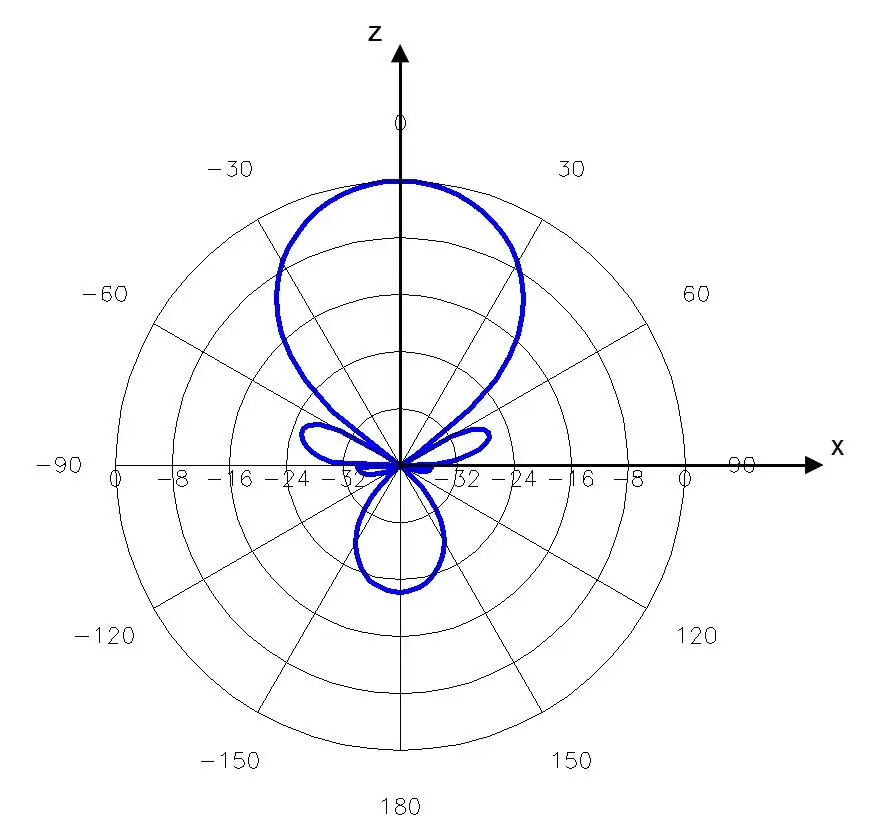 AA-SP12 UHF RFID 天線 無線射頻 XZ 頻譜圖