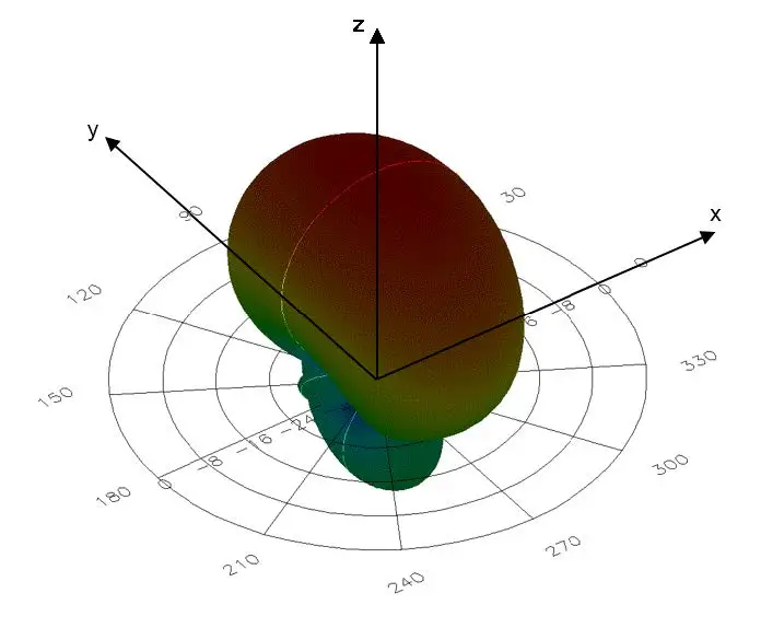 AA-SP12 UHF RFID 天線 無線射頻 3D 頻譜圖