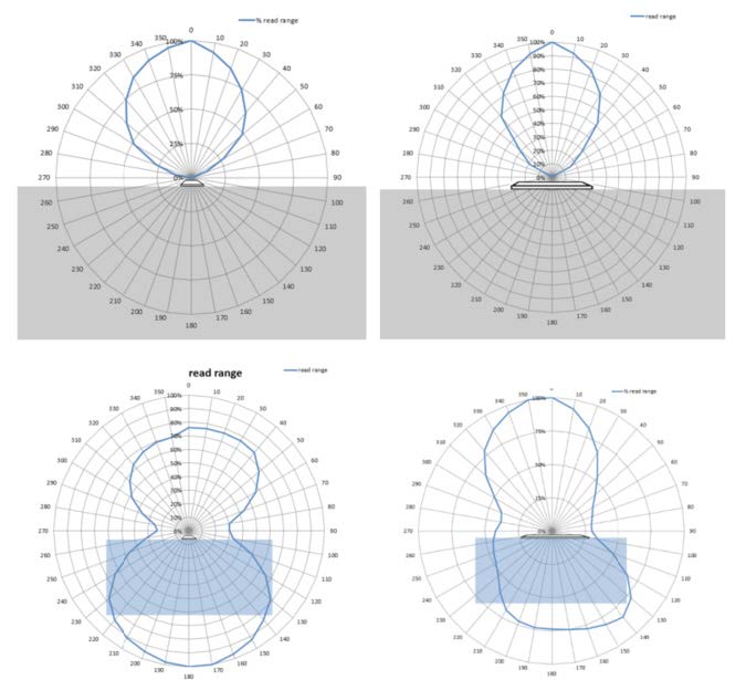 RL160M UHF RFID Label Radiations