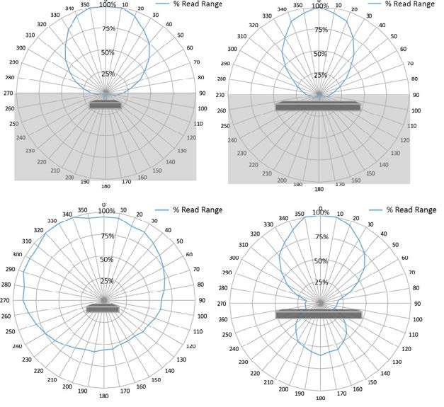 RA2000M 無線射頻場型圖