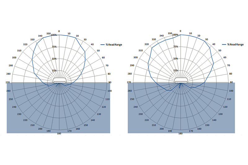 RA500M 鋼瓶專用 UHF RFID Tag 頻譜圖