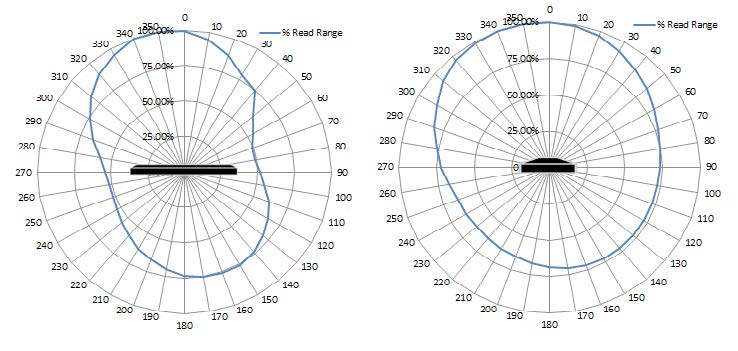 RA800M UHF RFID Tag 在普通材質設備上的無線射頻場型圖