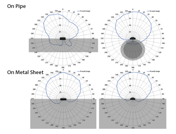 RS450M UHF RFID Tag 頻譜圖