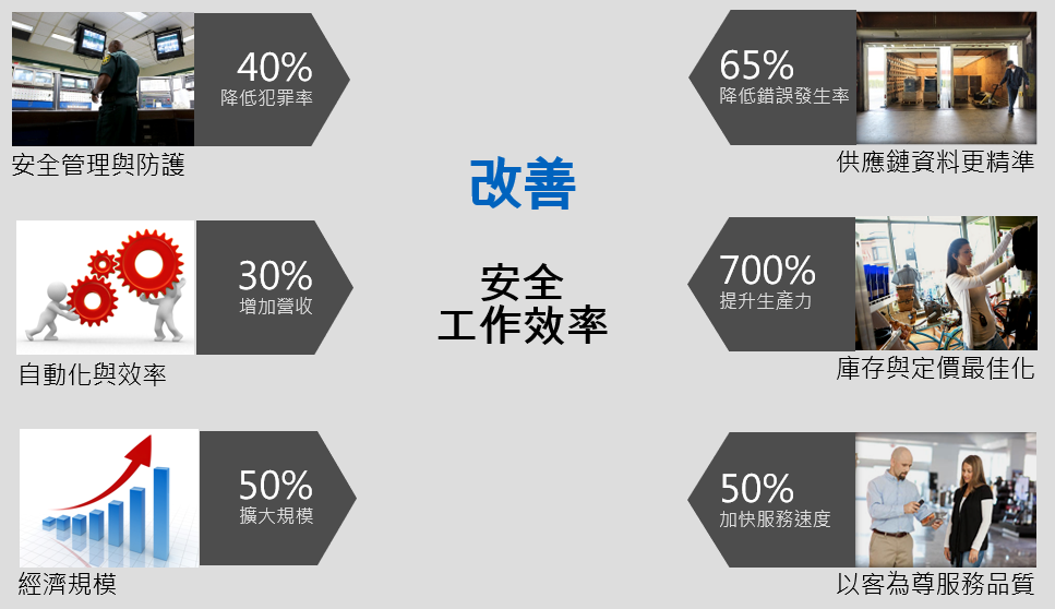 RFID 追蹤管控應用效益