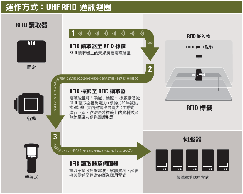 RFID 運作原理 - 資料傳送路徑