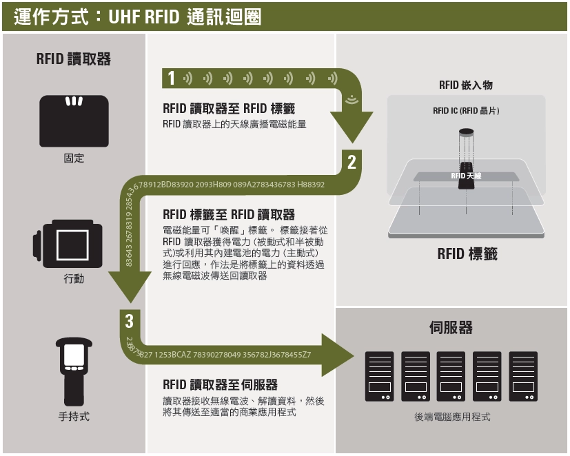 UHF RFID 標籤
