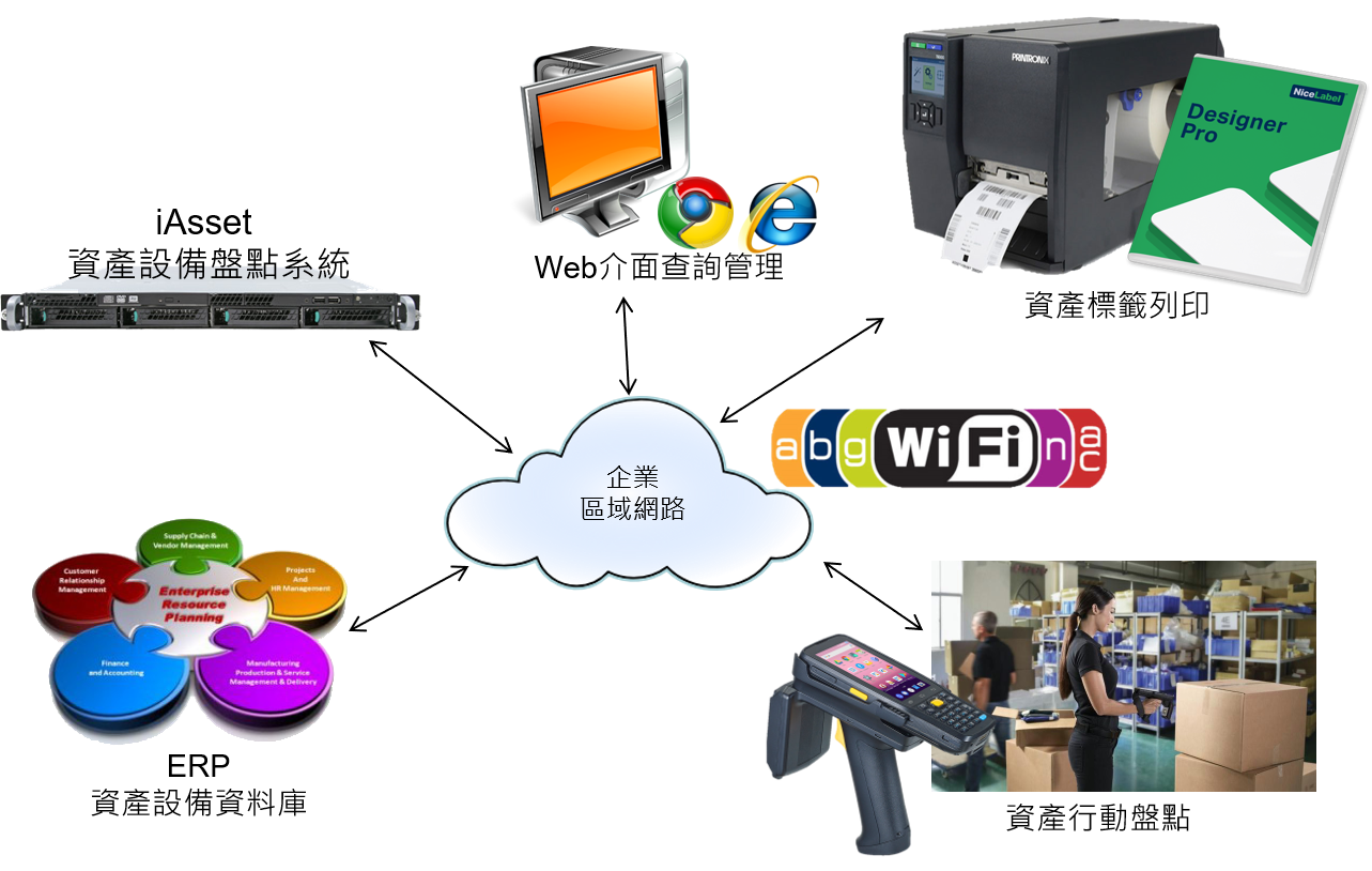 iAsset 資產設備盤點 RFID 行動化 解決方案